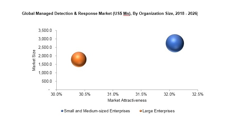 Managed Detection and Response Market